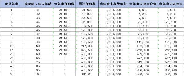 泰康保險(xiǎn)退保能退多少錢