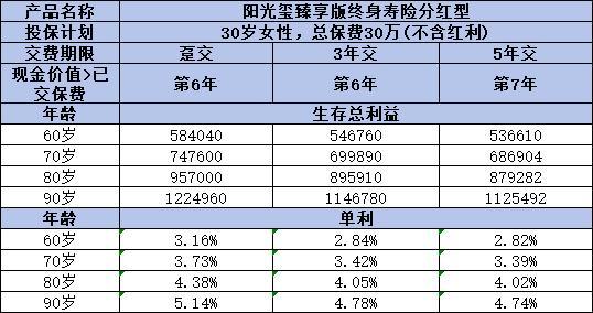 陽光璽臻享版終身壽險分紅型怎么樣