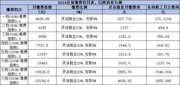 2024年社保繳費是多少？以陜西省為例