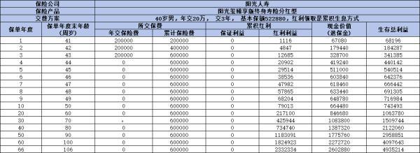 陽光璽臻享版終身壽險分紅型怎么樣