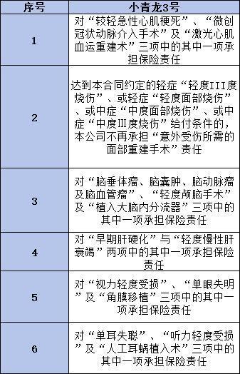 小青龍3號重疾險怎么買？多少錢一年？