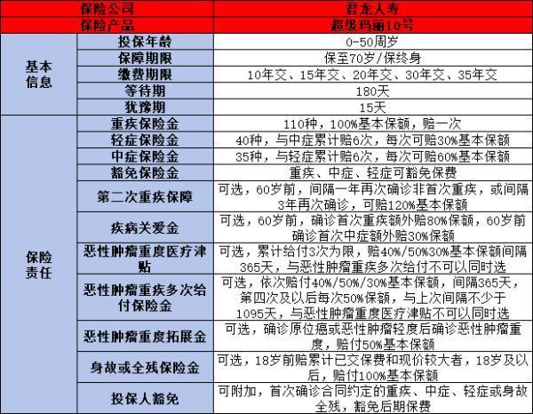 重疾險(xiǎn)怎么購(gòu)買比較好