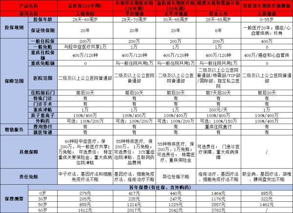 百萬醫(yī)療險哪個比較好