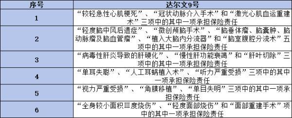 達(dá)爾文9號(hào)重疾險(xiǎn)存在哪些不足？這兩點(diǎn)你真的了解清楚嗎？