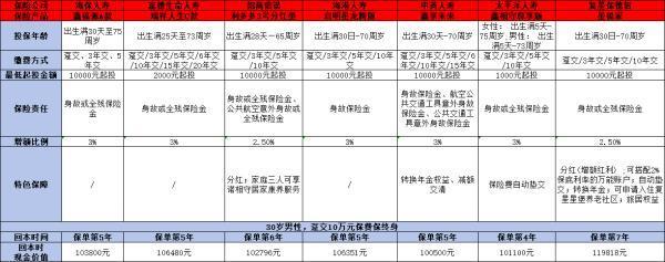 目前好的增額終身壽險有哪些？推薦這七款保險產(chǎn)品