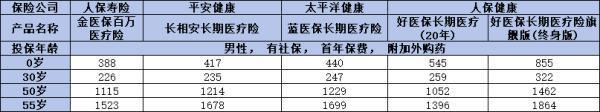 百萬醫(yī)療險哪個比較好？看完這篇文章你就知道該買哪個了