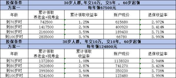 富德生命鑫禧年年尊享版年金保險怎么買？如何購買最劃算？