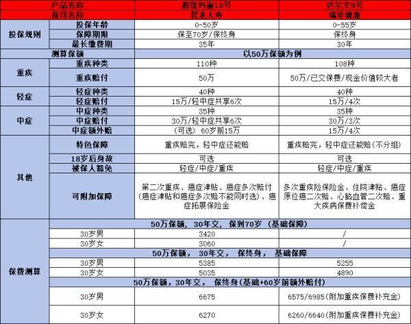 2024年值得購買的重疾險產(chǎn)品有哪些