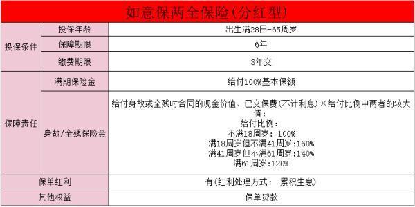 人保壽險(xiǎn)如意保兩全保險(xiǎn)分紅型3年交保6年可靠嗎？怎么投保？