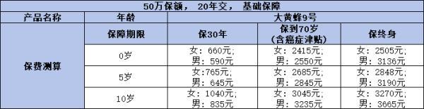 兒童有必要購買終身重疾險嗎