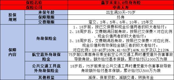 中英人壽鑫享未來3.0終身壽險(xiǎn)怎么樣