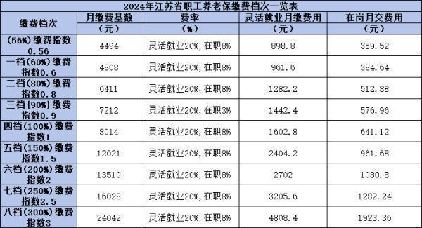 2024年江蘇省養(yǎng)老保險(xiǎn)繳費(fèi)檔次是多少？退休能領(lǐng)多少錢(qián)？