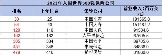 保險公司排名