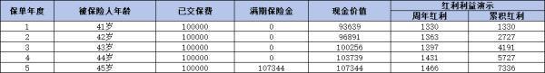 分紅型保險能否全額退保？三種情況幫你解答