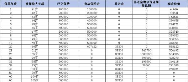 養(yǎng)老保險退休后能領(lǐng)多少錢？三大類型詳解及計算公式