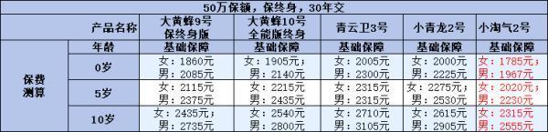 兒童有必要購買終身重疾險嗎？從2個角度為您解析