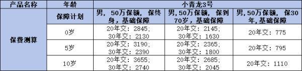小青龍3號少兒重疾險(xiǎn)好嗎？從這三個(gè)方面為你解析