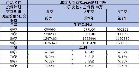 北京人壽京福滿滿終身壽險(xiǎn)好嗎？怎么交收益最高？