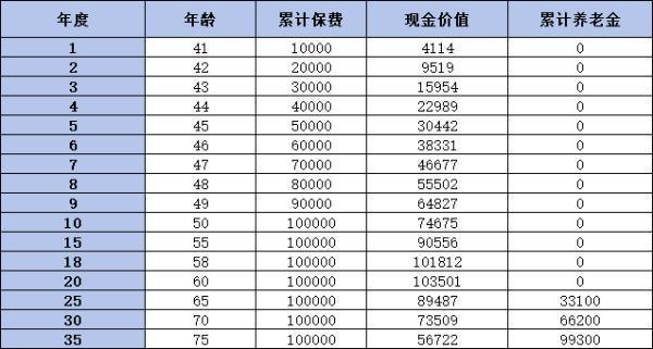 和享年年養(yǎng)老年金保險（分紅型）收益如何？附帶現(xiàn)金價值表
