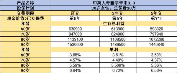 中英人壽鑫享未來3.0終身壽險怎么樣？收益表現(xiàn)如何？
