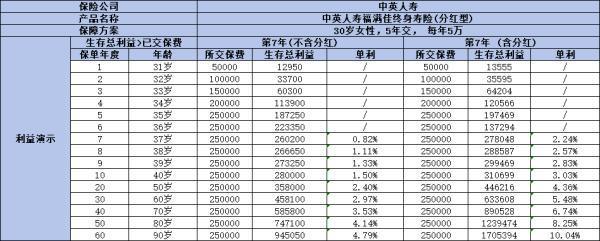 中英福滿佳終身壽險(xiǎn)怎么買(mǎi)？收益怎么樣？