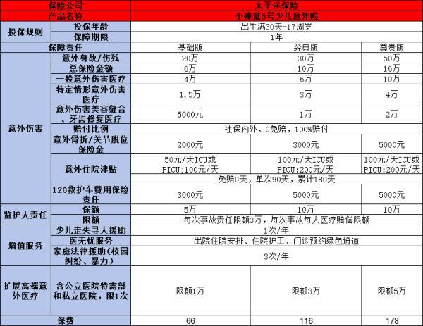 適合兒童購買的保險有哪些