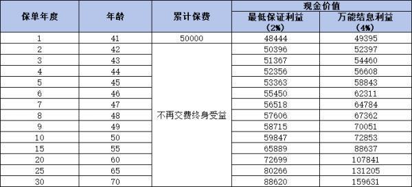 天天盈（虎嘯版）終身壽險（萬能型）值得買嗎