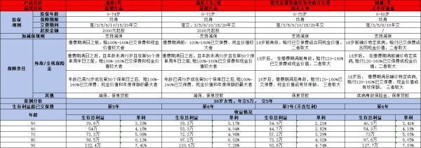 太保錦鯉1號(hào)增額終身特定疾病險(xiǎn)怎么樣？從這四個(gè)方面來看