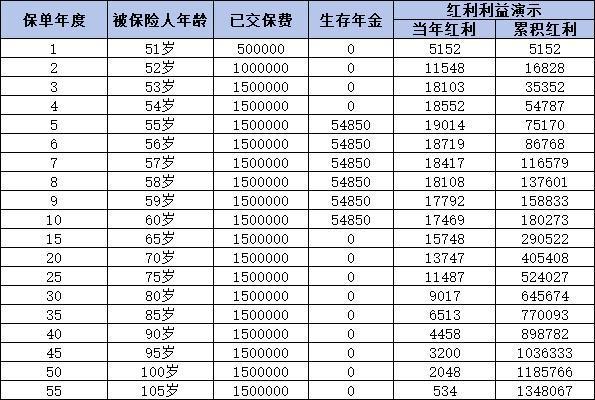 太保鑫悅人生年金保險分紅型怎么樣？這三個方面告訴你