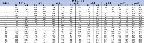 泰康保險熱銷的三款產(chǎn)品是什么？有你喜歡的嗎？