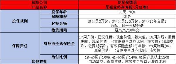 京福宏運(yùn)終身壽險(xiǎn)和星福家終身壽險(xiǎn)哪個(gè)更勝一籌？?jī)蓚€(gè)對(duì)比告訴你真相