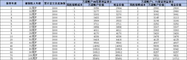 平安聚財寶20終身壽險萬能型如何？從三個方面為你全面解析