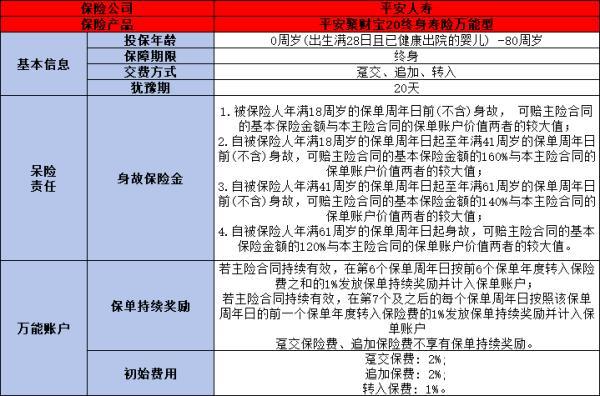 平安聚財(cái)寶20終身壽險(xiǎn)萬(wàn)能型如何