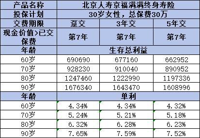 北京人壽京福滿滿終身壽險值得買嗎