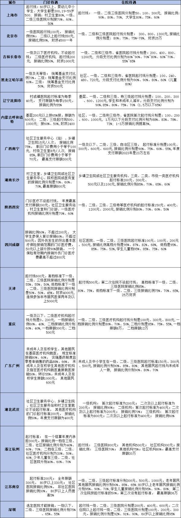 醫(yī)保支付改革的目的是什么？基金結(jié)余情況怎么樣？