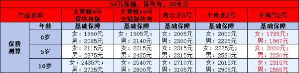 50萬(wàn)保額重疾險(xiǎn)多少錢