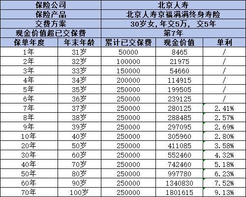 北京人壽京福滿滿終身壽險值得買嗎