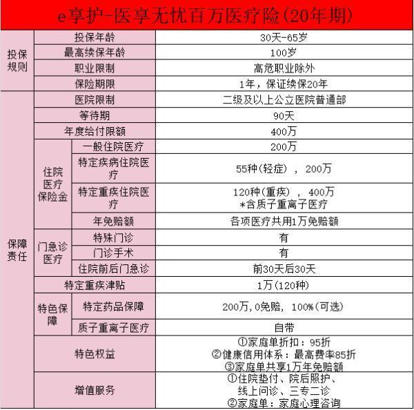 e享護醫(yī)享無憂長期醫(yī)療險怎么樣？怎么買？