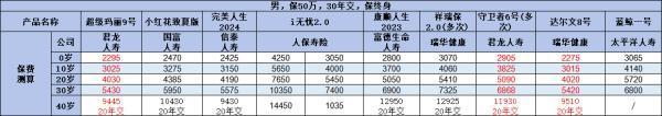 50萬保額重疾險(xiǎn)多少錢？看完你就清楚了