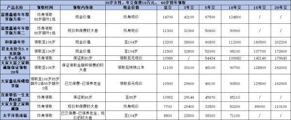 2024年養(yǎng)老年金保險大比拼：哪款產(chǎn)品更值得購買？