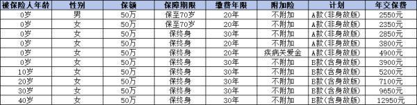 人保i無(wú)憂2.0終身重疾險(xiǎn)怎么樣？一文為你解答