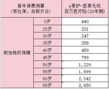 醫(yī)享無憂百萬醫(yī)療險價格表？有什么優(yōu)勢？