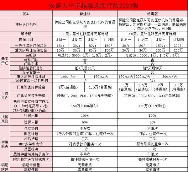 安盛卓越馨選醫(yī)療保險(2023版)(互聯(lián)網(wǎng)專屬)怎么樣？值得買嗎？