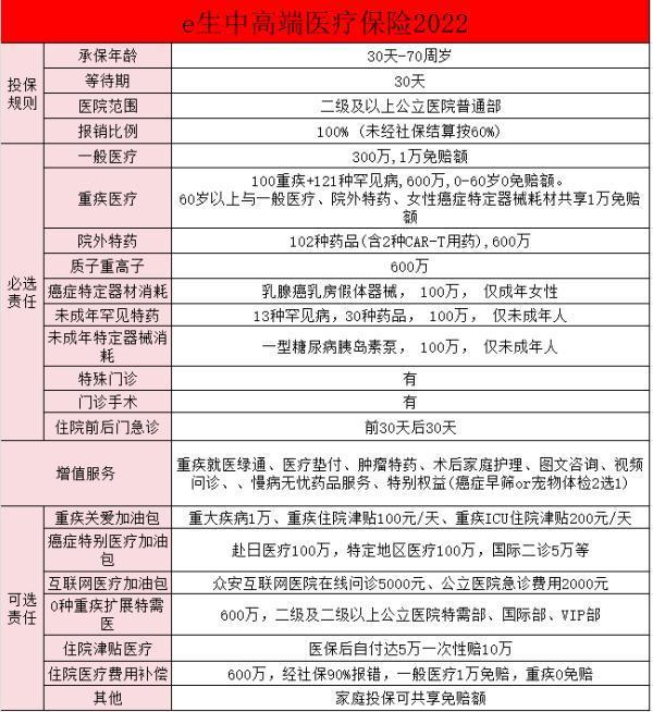 眾安尊享e生中高端醫(yī)療保險2022版A款合同條款？值得買嗎？