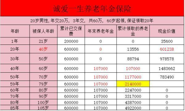 鼎誠誠愛一生養(yǎng)老年金保險怎么樣？收益如何？