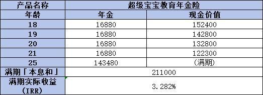 超級(jí)寶寶教育年金險(xiǎn)值得購(gòu)買嗎？從兩個(gè)方面來(lái)看