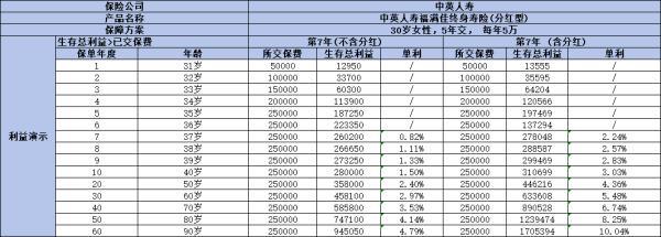 分紅險分為幾類