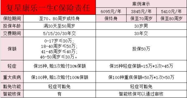 復(fù)星聯(lián)合康樂一生重大疾病保險(xiǎn)(c款升級(jí)款)保障？值得買嗎？