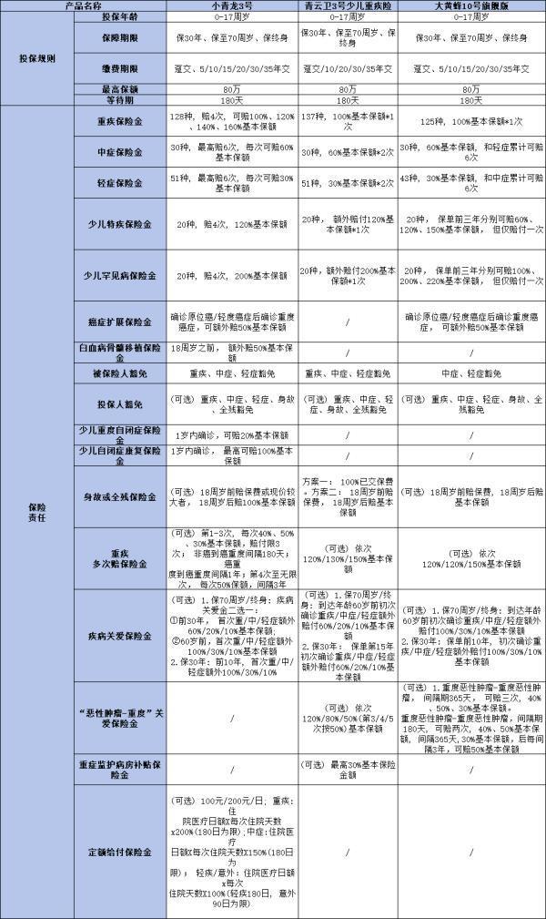 2024年兒童消費型重疾險哪個好？一文為你解析