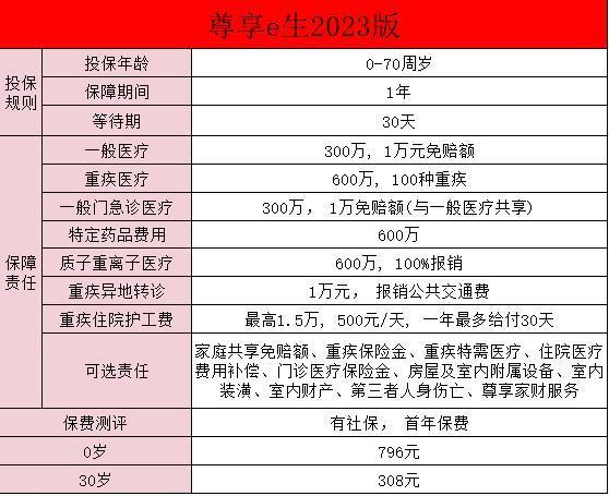 眾安尊享e生醫(yī)療保險(xiǎn)怎么樣？一文詳解！